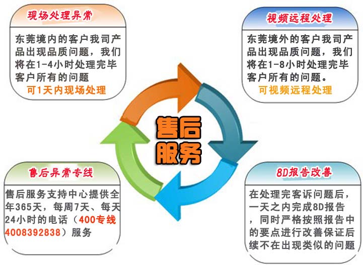 1.針對東莞境內(nèi)的客戶我司產(chǎn)品出現(xiàn)品質(zhì)問題，我們將在1-4小時處理完畢客戶所有的問題。    針對東莞境外的客戶我司產(chǎn)品出現(xiàn)品質(zhì)問題，我們將在1-8小時處理完畢客戶所有的問題。    2.在處理完客訴問題后，一天之內(nèi)完成8D報告，同時嚴格按照報告中的要點進行改善保證后續(xù)不在出現(xiàn)類似的問題    3.我司業(yè)務部門人員不定期對技術(shù)工程師、業(yè)務跟單人員的服務水平、服務態(tài)度和服務效果及用戶滿意度進行調(diào)查，以便及時發(fā)現(xiàn)服務過程中存在的問題并及時解決。    4.售后服務支持中心提供全年365天，每周7天、每天24小時的電話（手機：）服務    a.撥打售后服務電話    b.傳達品質(zhì)異常情況    c.應邀現(xiàn)場處理還特采放行    d.商討臨時應對措施    e.我司給出8D報告提出永久改善措施